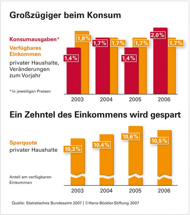 Deutschland kauft wieder ein