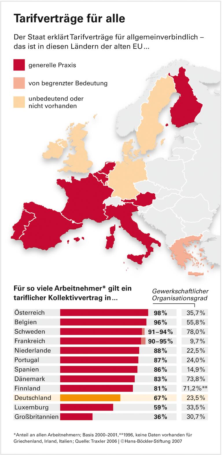 EU-Staaten stützen die Tarifverträge