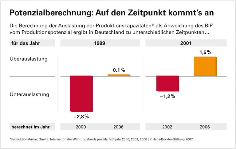 Potenzialschätzung: Stochern im Nebel