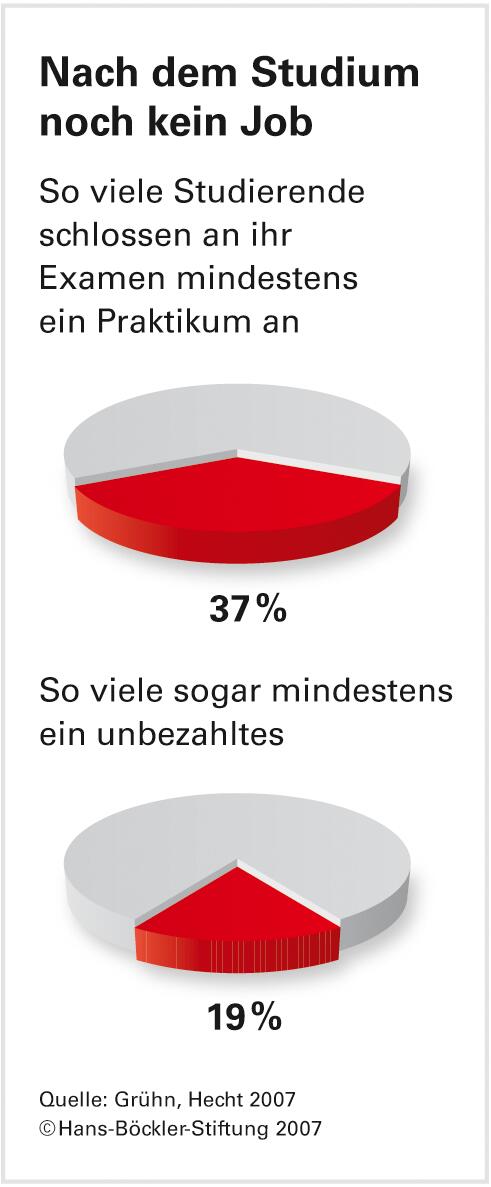 Schwerer Start auch für kluge Köpfe