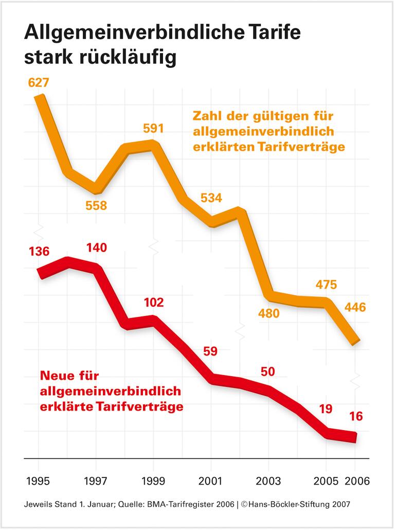 Vernachlässigtes Instrument