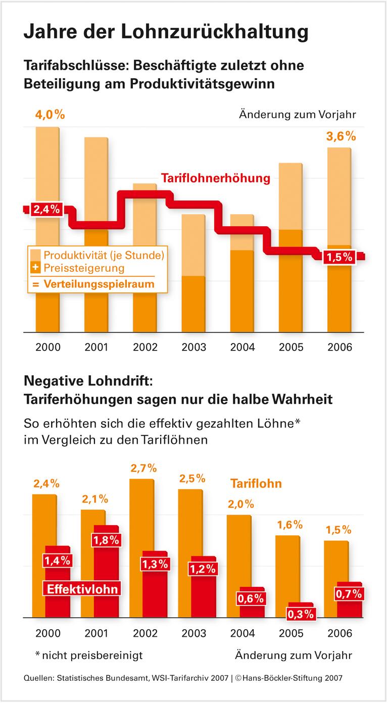 Zum dritten Mal weniger im Geldbeutel