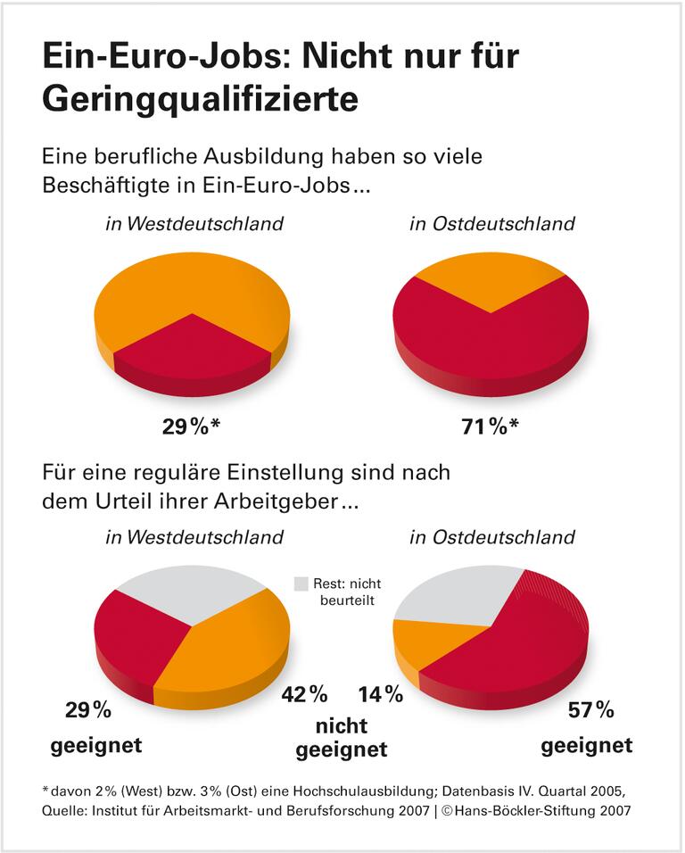 Subventionierter Stellenabbau