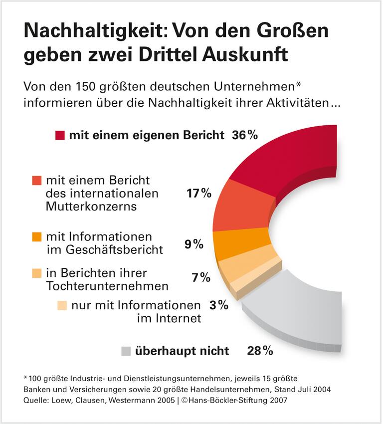Lücken in der Öko- und Sozialbilanz