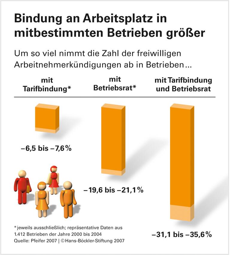 Recht auf Mitsprache und Tarifvertrag machen Arbeitsplätze attraktiv