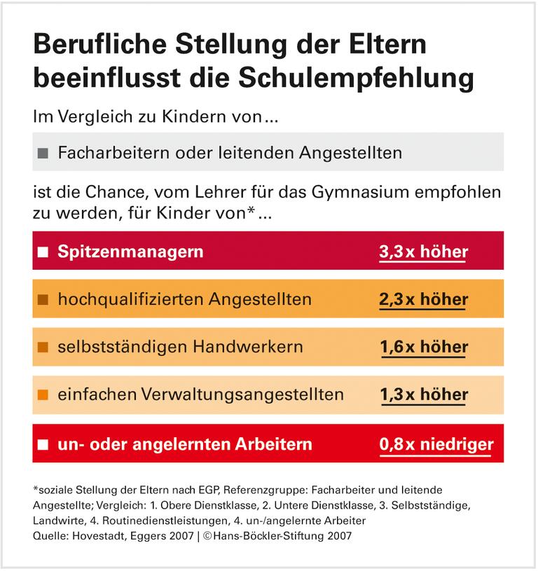 Gesellschaftliche Ungleichheit - in der Schule erlernt