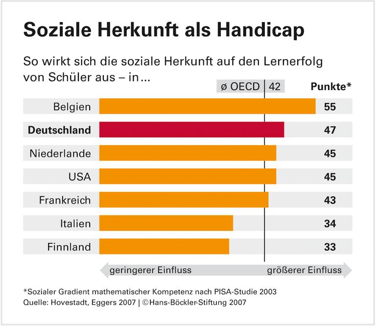 Gesellschaftliche Ungleichheit - in der Schule erlernt