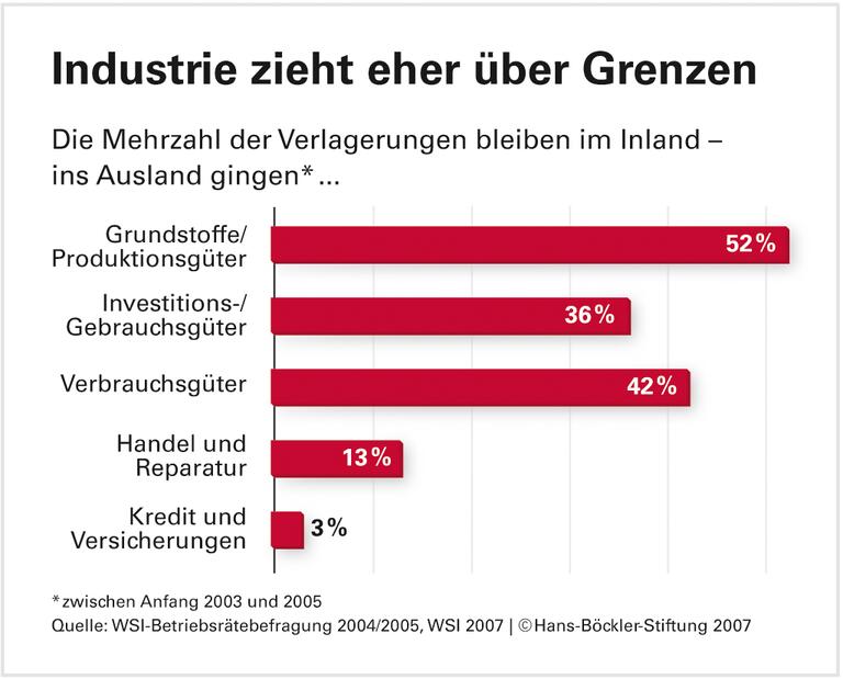 Jobverlagerung mit EU-Subventionen