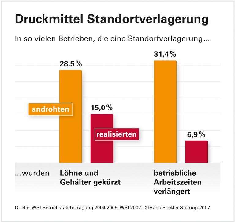 Jobverlagerung mit EU-Subventionen
