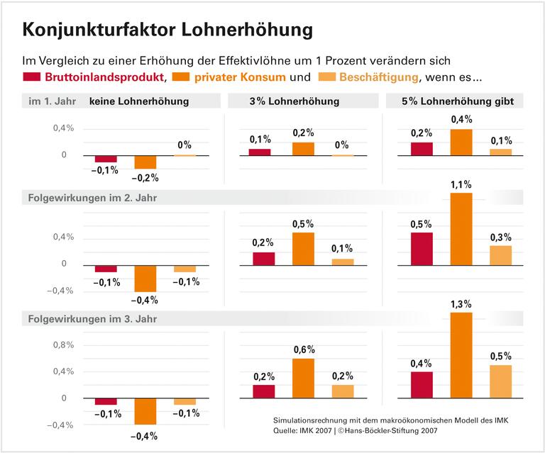 Mehr Geld, mehr Jobs