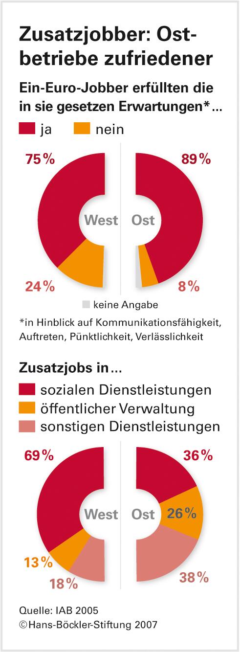 Im Osten 200.000 Ein-Euro-Jobs