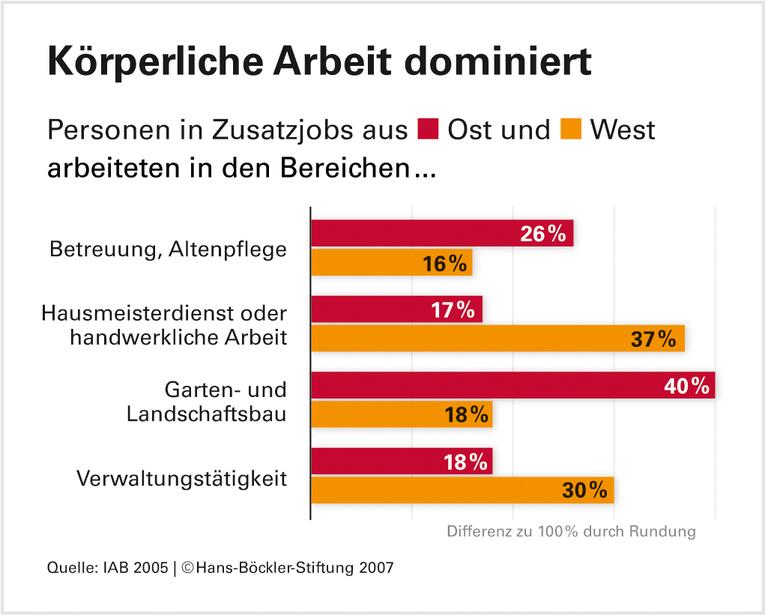 Im Osten 200.000 Ein-Euro-Jobs