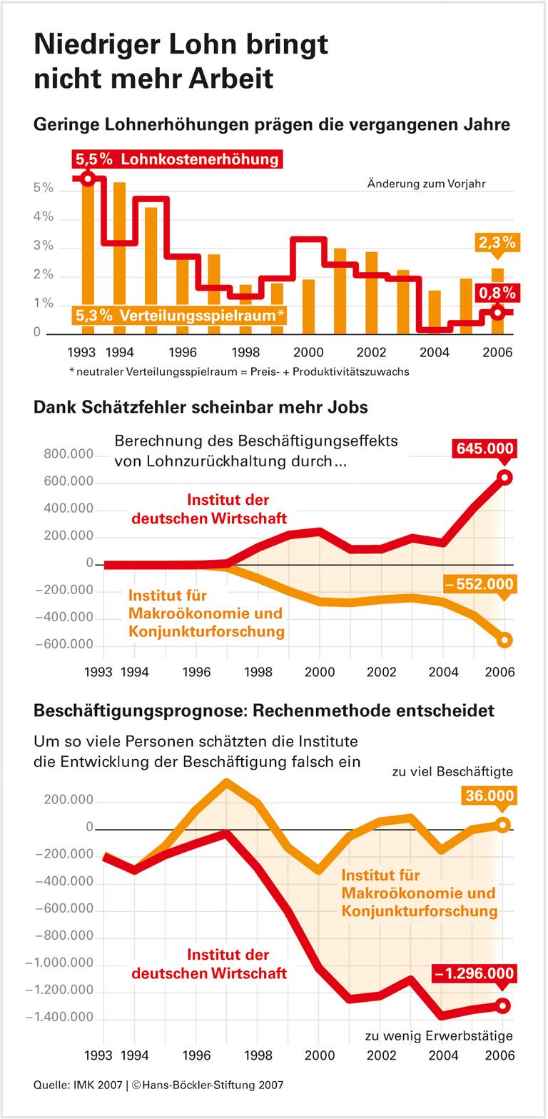 Lohnzurückhaltung lohnt sich nicht