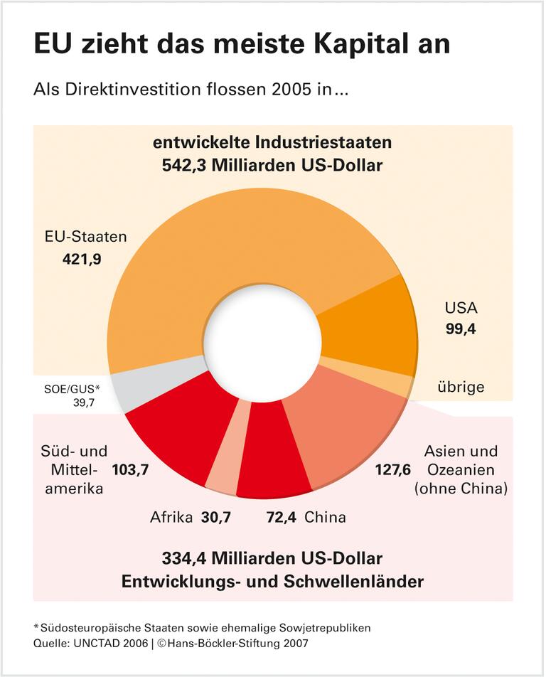 Finanzkapital bremst Entwicklung