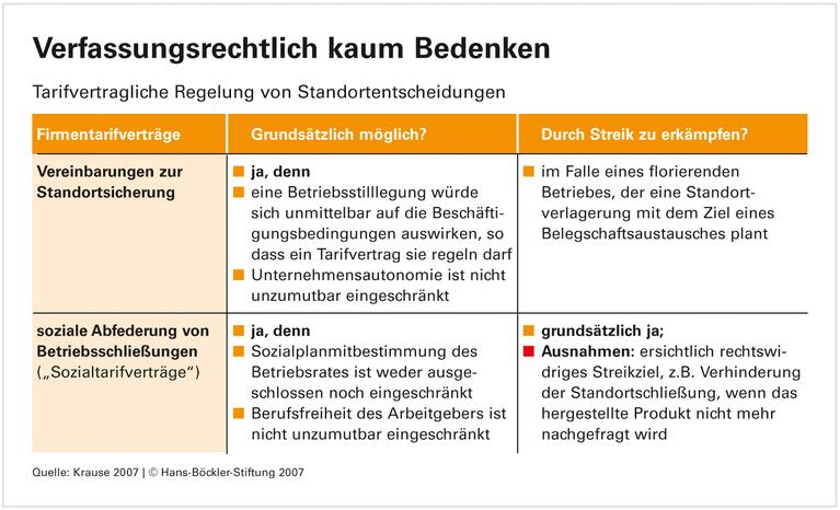 Streit um Streiks für den Standort