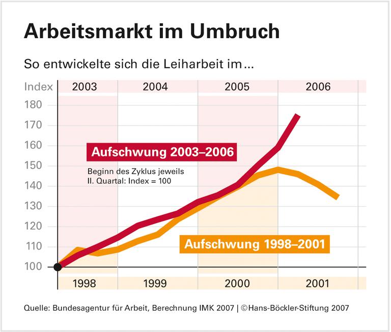Viele neue Jobs sind unsicher