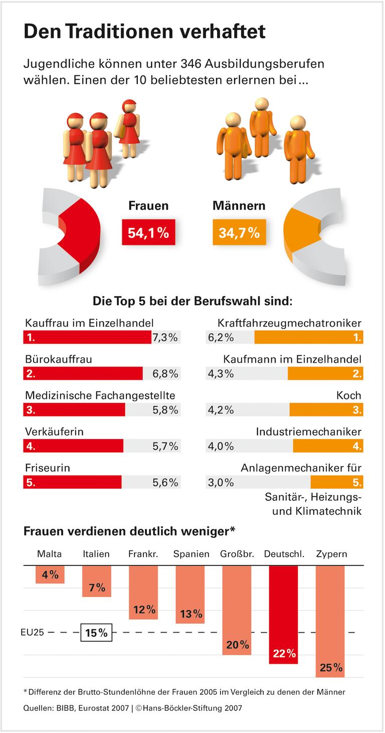Technikberufe: Mädchen bleiben draußen
