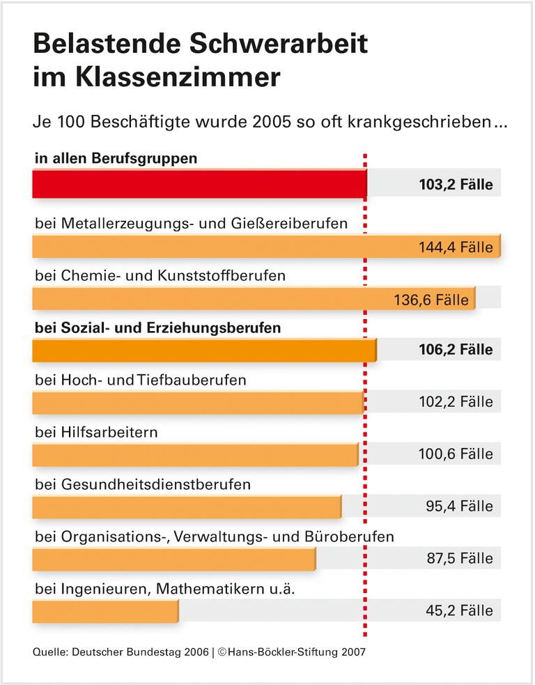Arbeitsschutz an Schulen: Oft noch Note mangelhaft