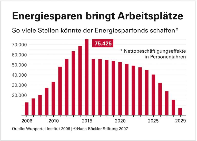 Neue Jobs durch Klimaschutz