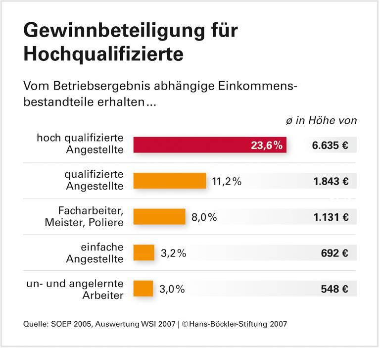 Erfolgsabhängige Vergütung: Nur für wenige ein Gewinn