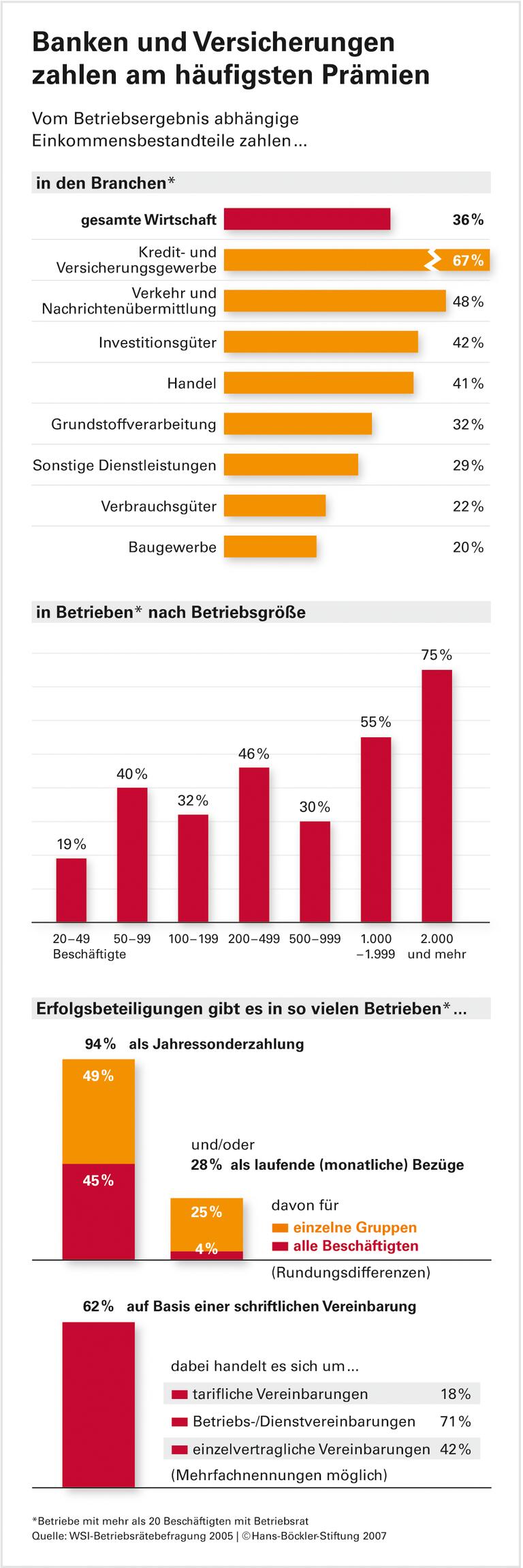 Erfolgsabhängige Vergütung: Nur für wenige ein Gewinn