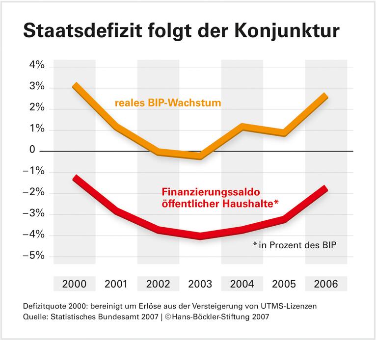 Konjunkturrisiko Schuldenbremse
