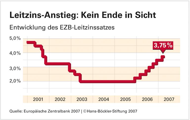 Gefahren für das Wirtschaftswachstum