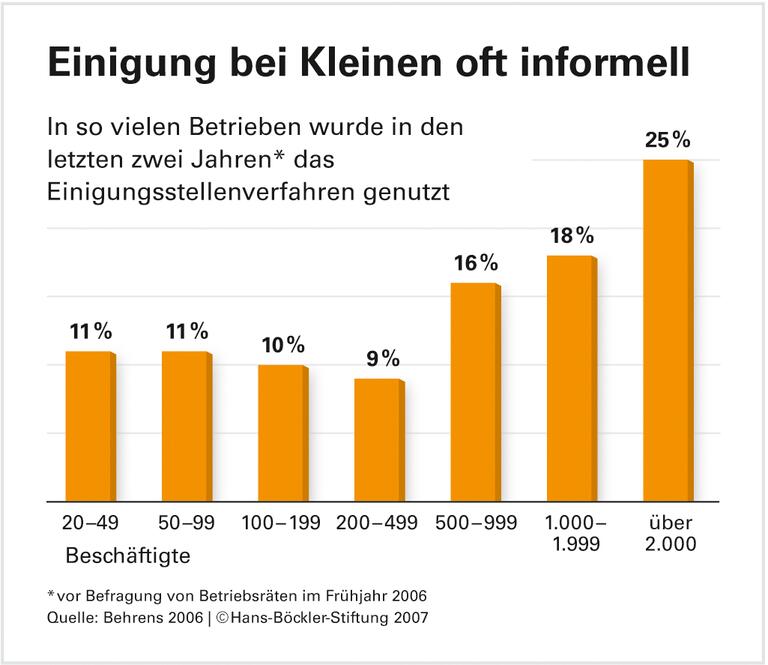 Wenn Management und Betriebsrat aneinander geraten