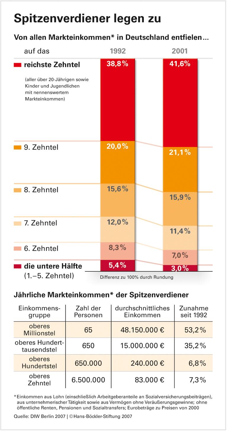 Kräftiges Plus für das obere Zehntel