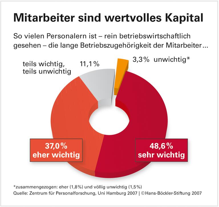 Personaler kommen gut zurecht
