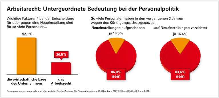 Personaler kommen gut zurecht
