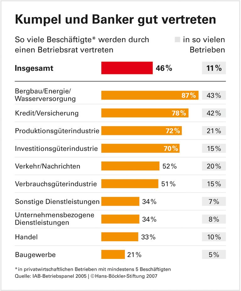 Fast jeder zweite Beschäftigte hat einen Betriebsrat an seiner Seite