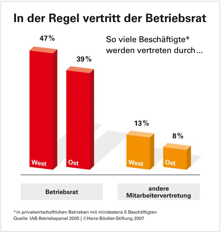 Fast jeder zweite Beschäftigte hat einen Betriebsrat an seiner Seite