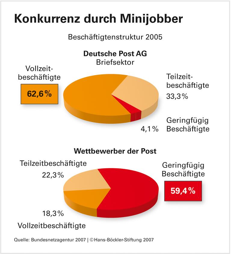 Post prekär: Wenn der Minijobber klingelt