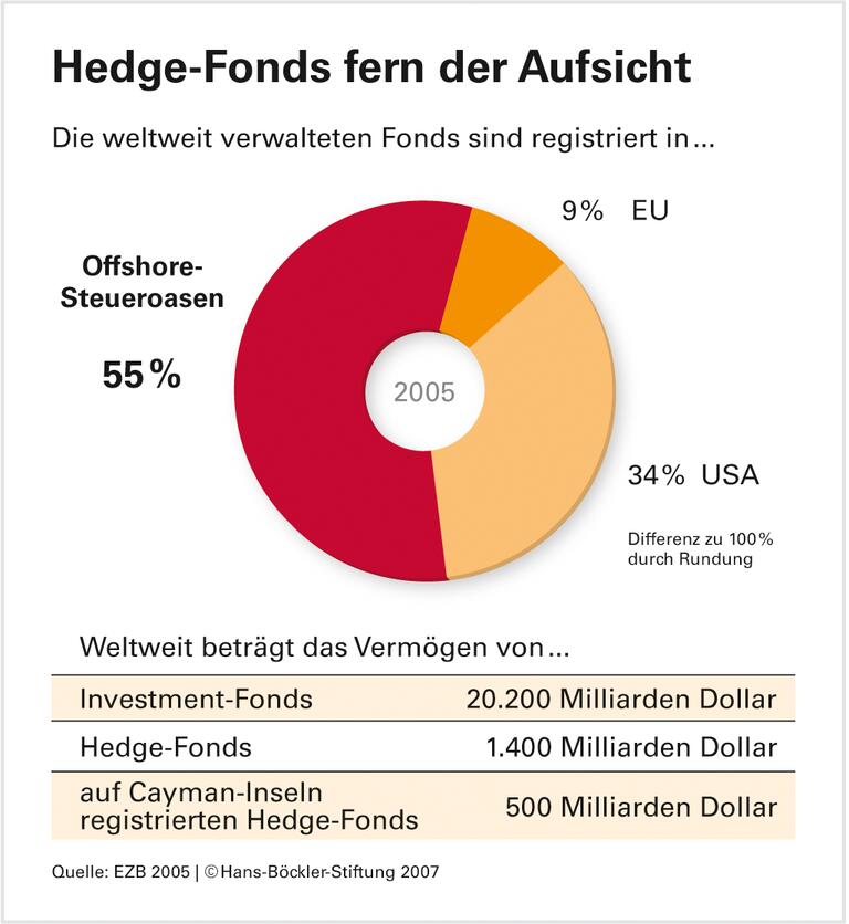 Hedge-Fonds: Regeln auch für die Inseln