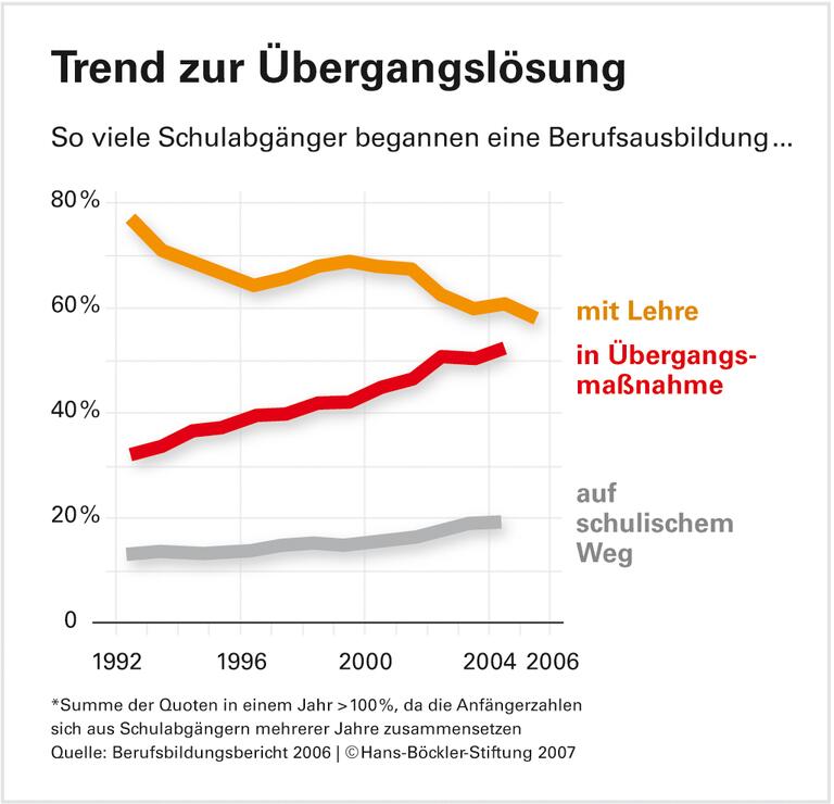 Berufsausbildung: Generation in der Warteschleife