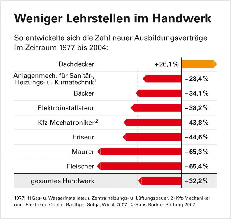 Berufsausbildung: Generation in der Warteschleife