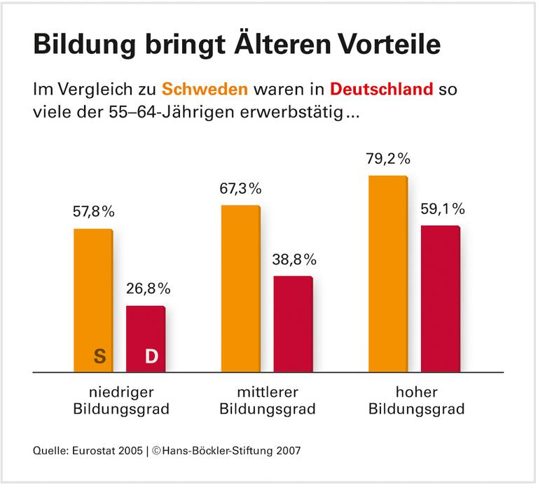 Mehr Möglichkeiten für Ältere