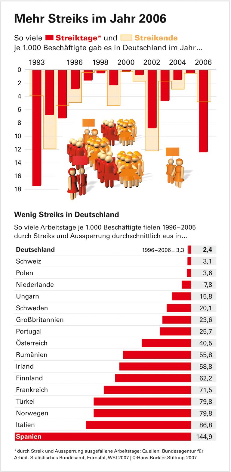 Mehr Streiks in einem friedlichen Land