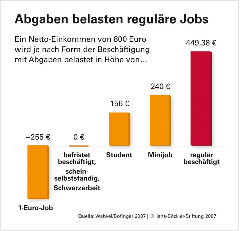 'Der Staat fördert die falschen Jobs'
