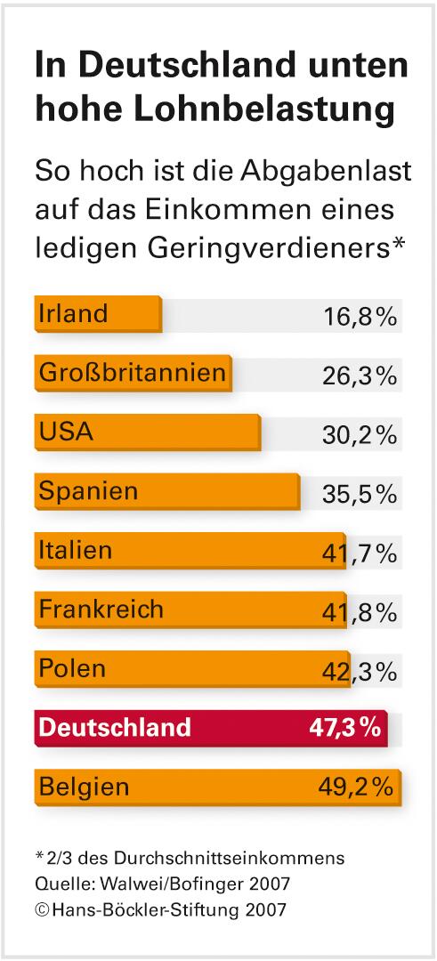 'Der Staat fördert die falschen Jobs'