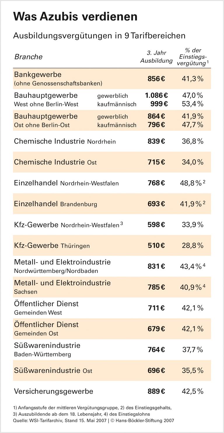 Großer Sprung beim Berufseinstieg