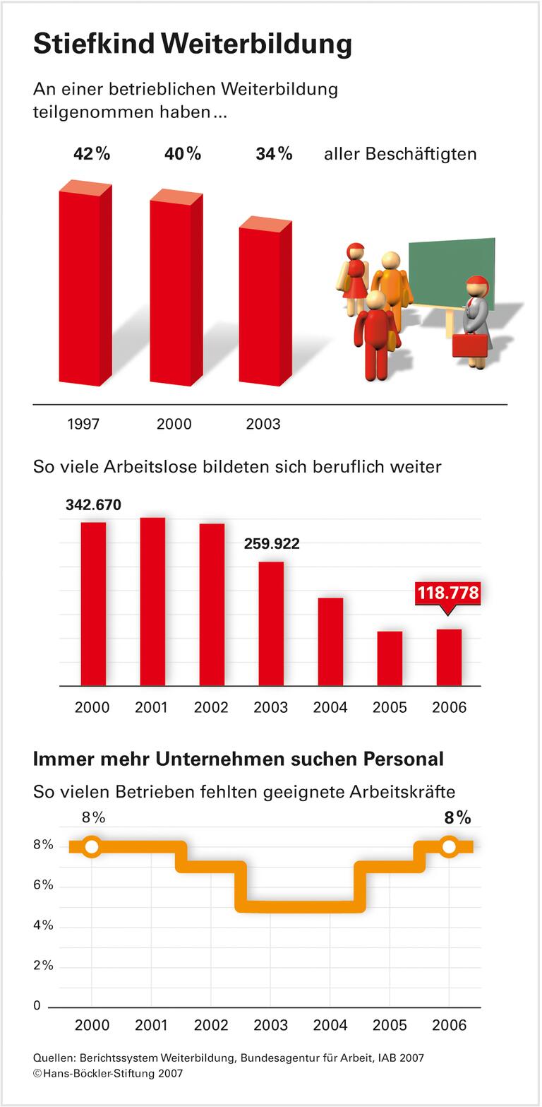 Investition gegen Fachkräftemangel