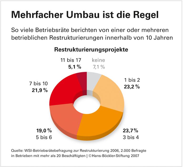 Verhandeln auf gleicher Augenhöhe: In vielen Betrieben immer schwieriger