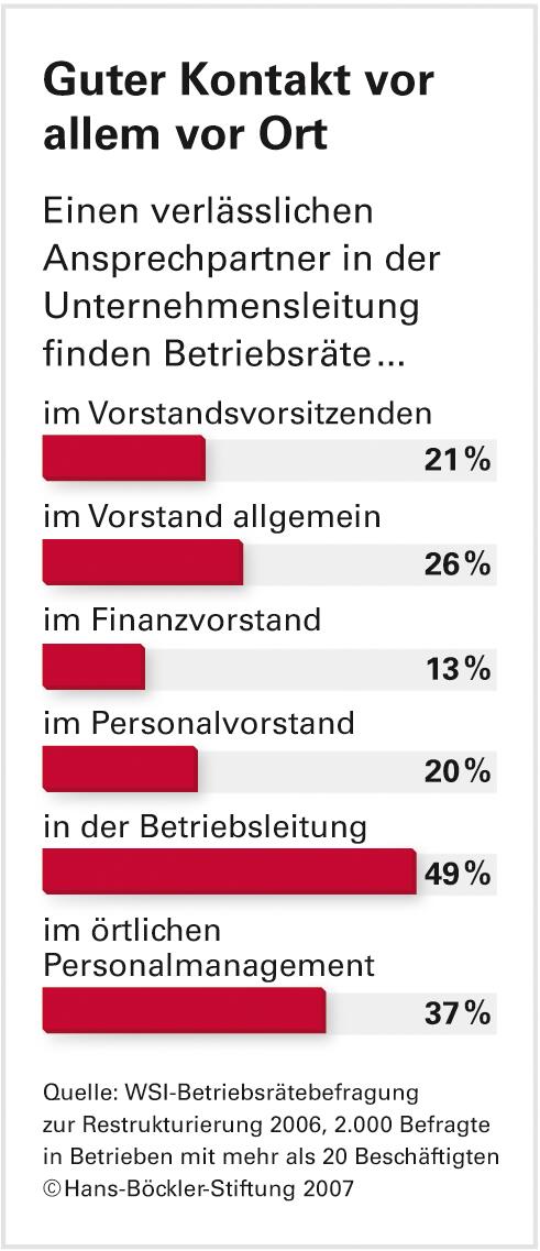 Verhandeln auf gleicher Augenhöhe: In vielen Betrieben immer schwieriger