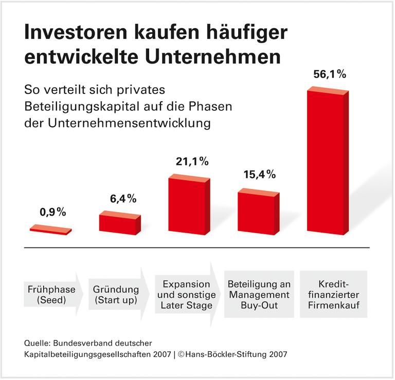 Vorzug für Anleger mit Perspektiven
