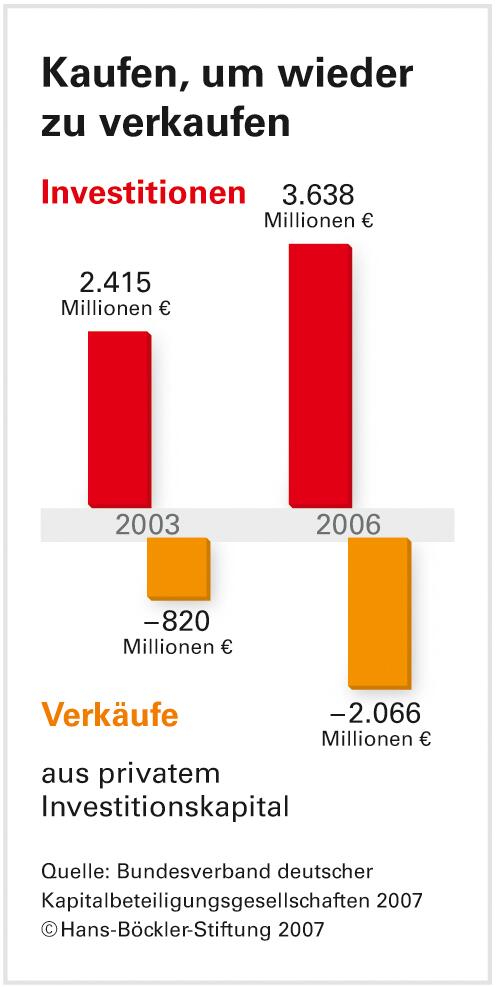 Vorzug für Anleger mit Perspektiven