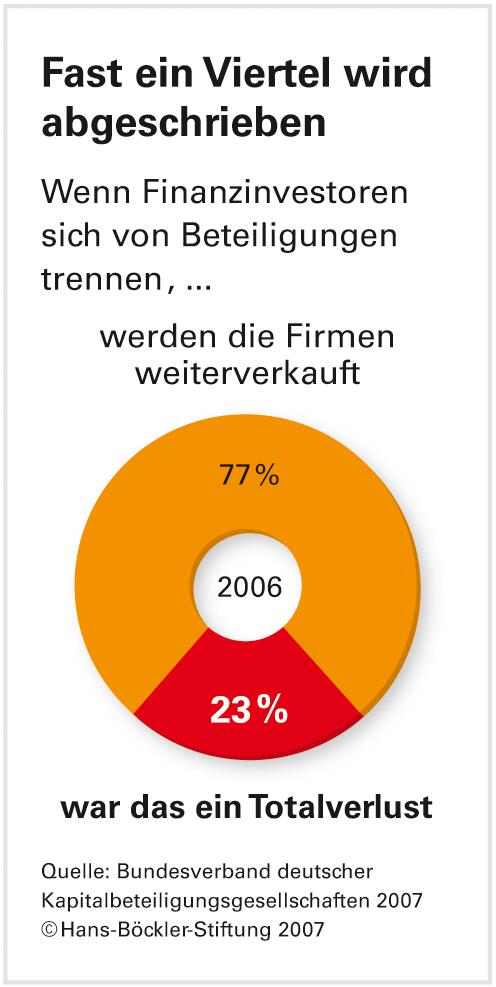 Vorzug für Anleger mit Perspektiven