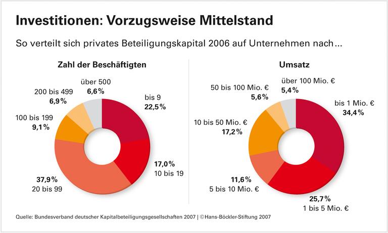 Vorzug für Anleger mit Perspektiven