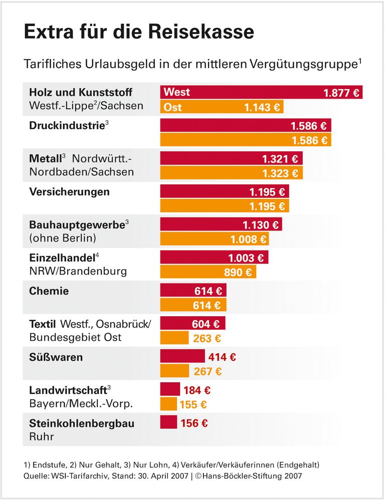 Leichtes Plus für die Urlaubskasse